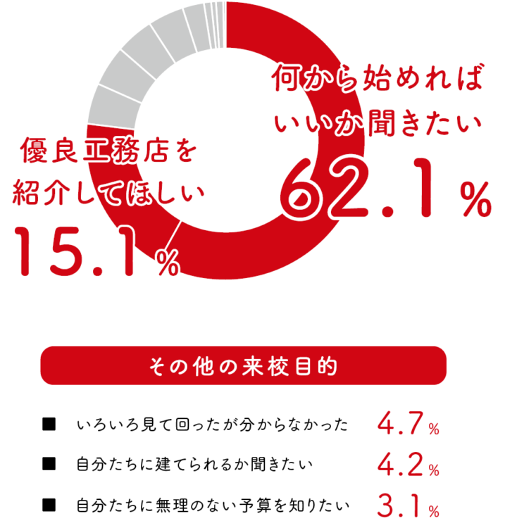 家づくり学校を利用した目的