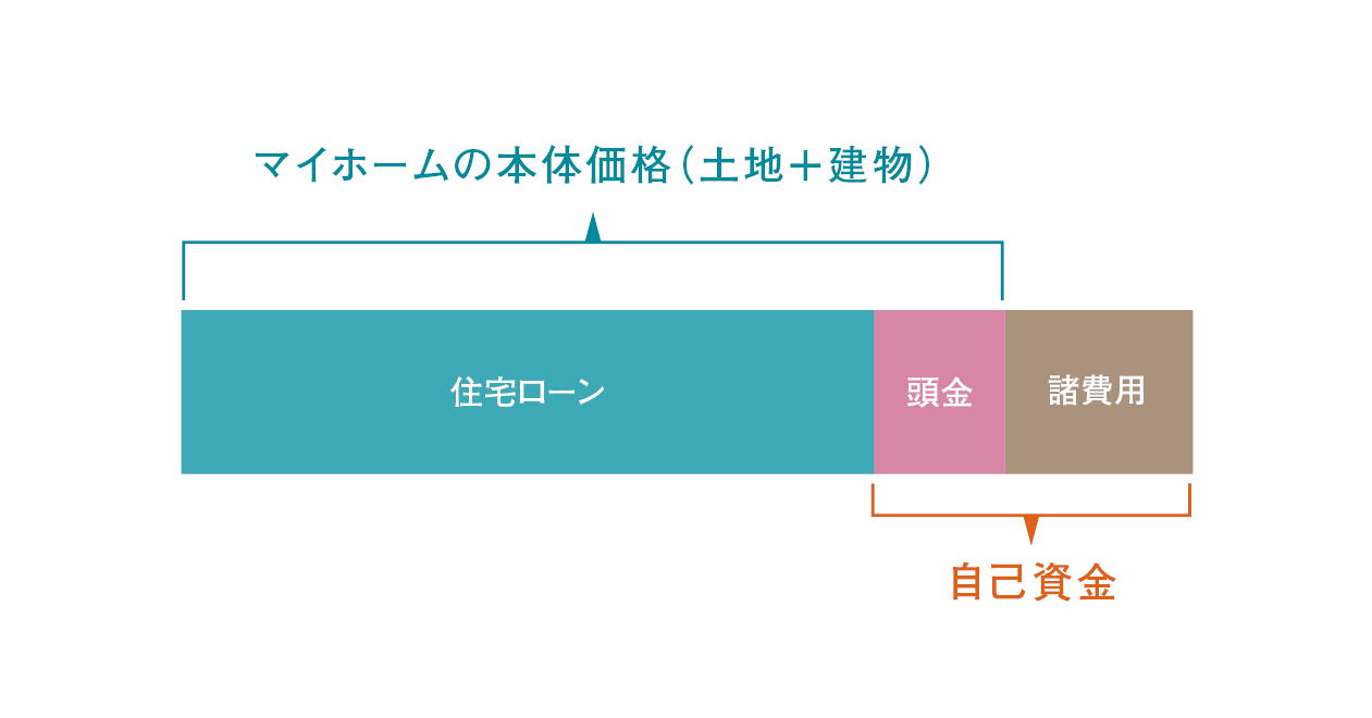 マイホーム予算の内訳（住宅ローン・頭金・諸費用）