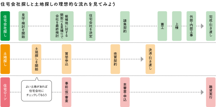 土地探し・住宅会社選び