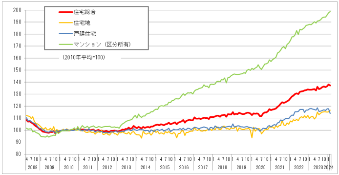 不動産価格指数（国土交通省）