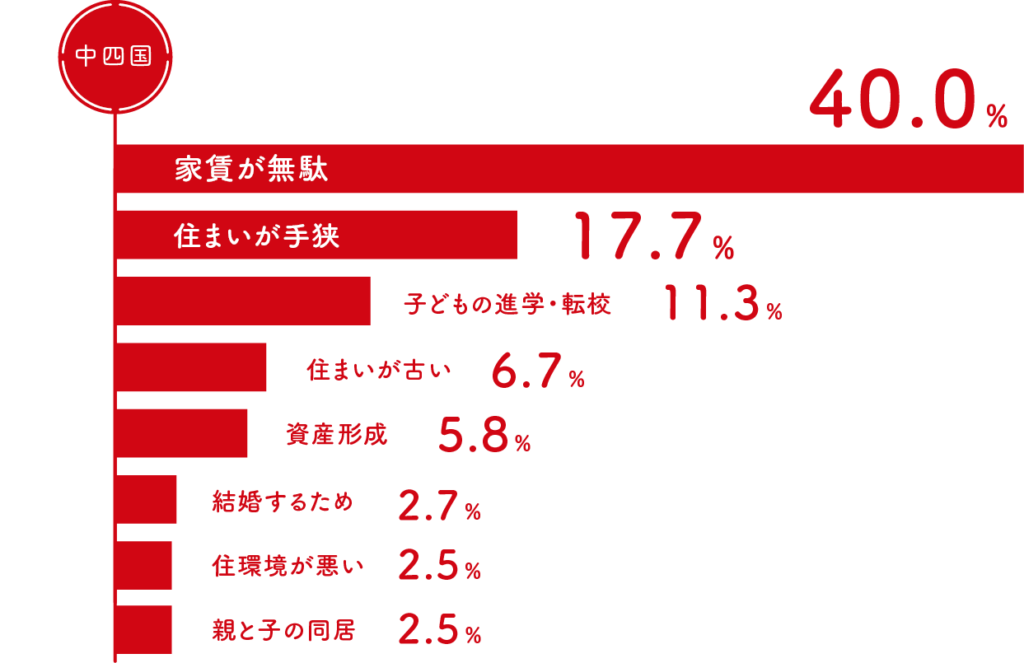 家づくりを始めたきっかけ