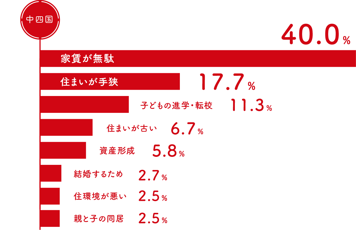 家づくりを始めたきっかけ