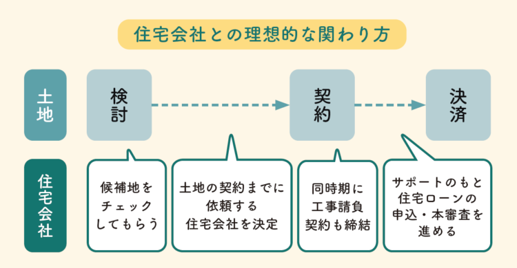 住宅会社との理想的な関わり方