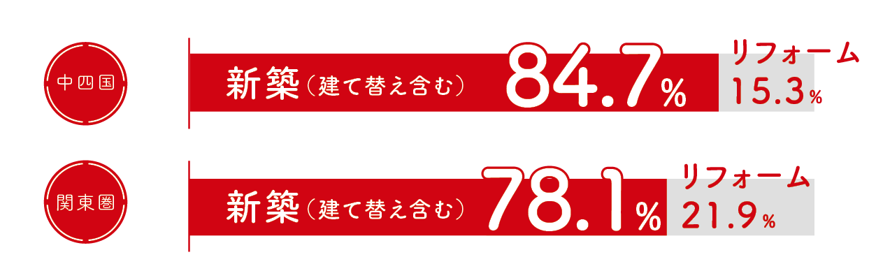 最終的な実施計画の割合