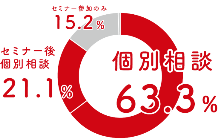 家づくり学校で実際に利用したサービス