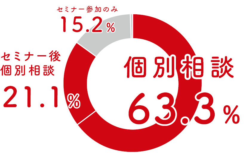 家づくり学校で実際に利用したサービス