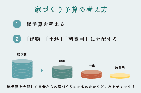 総予算の考え方