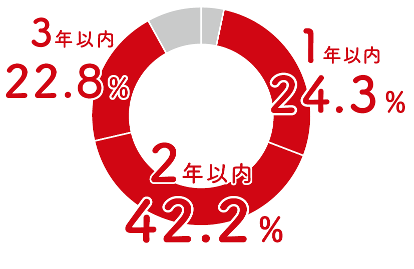 家をいつまでに建てたいか