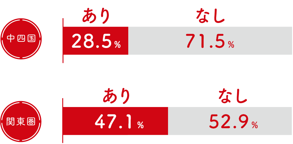 家を建てる所有地があるか