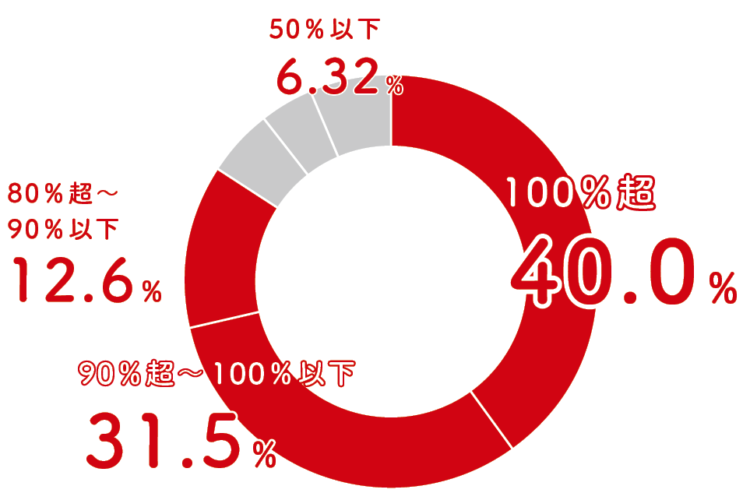 住宅ローンの融資率