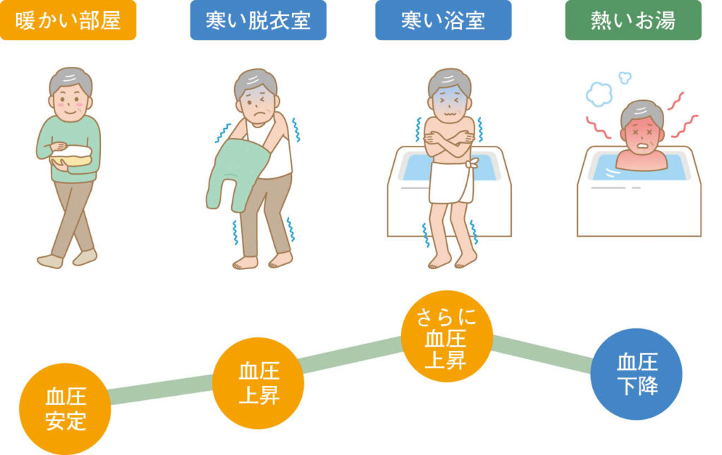 ヒートショック