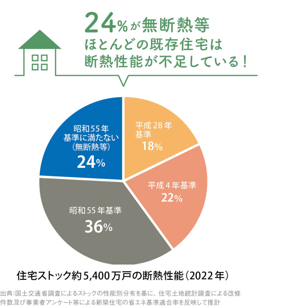 ほとんどの既存住宅は断熱性能が不足している
