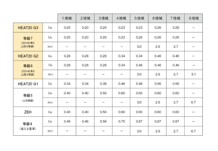 地域区分別 断熱等性能等級と外皮平均熱還流率(UA値)と冷房期の平均日射取得率(ηAC値)