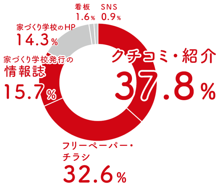 家づくり学校に来校したきっかけ
