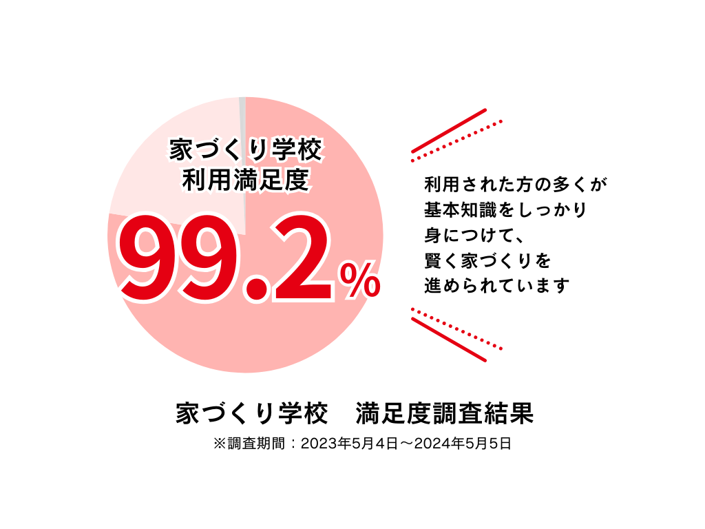 家づくり学校が選ばれる理由とは?