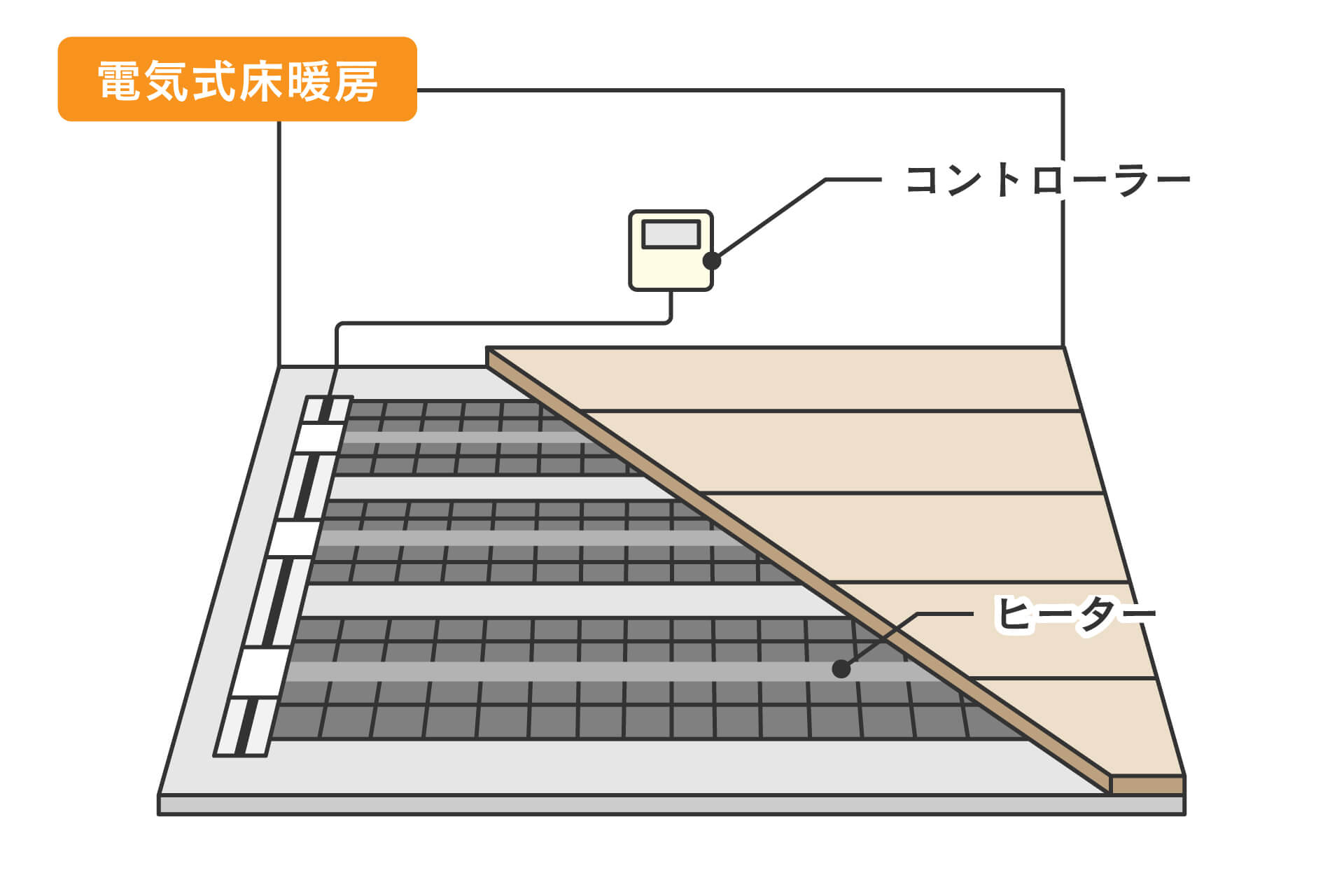 電気式床暖房