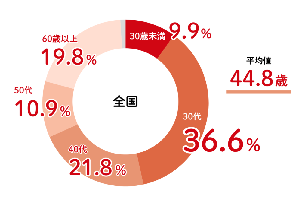 住宅購入時の年齢グラフ