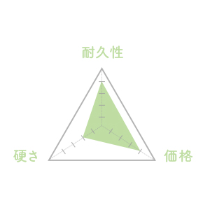 素材「檜」の性能チャート