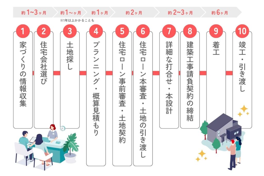 家づくりの流れ・手順10ステップ